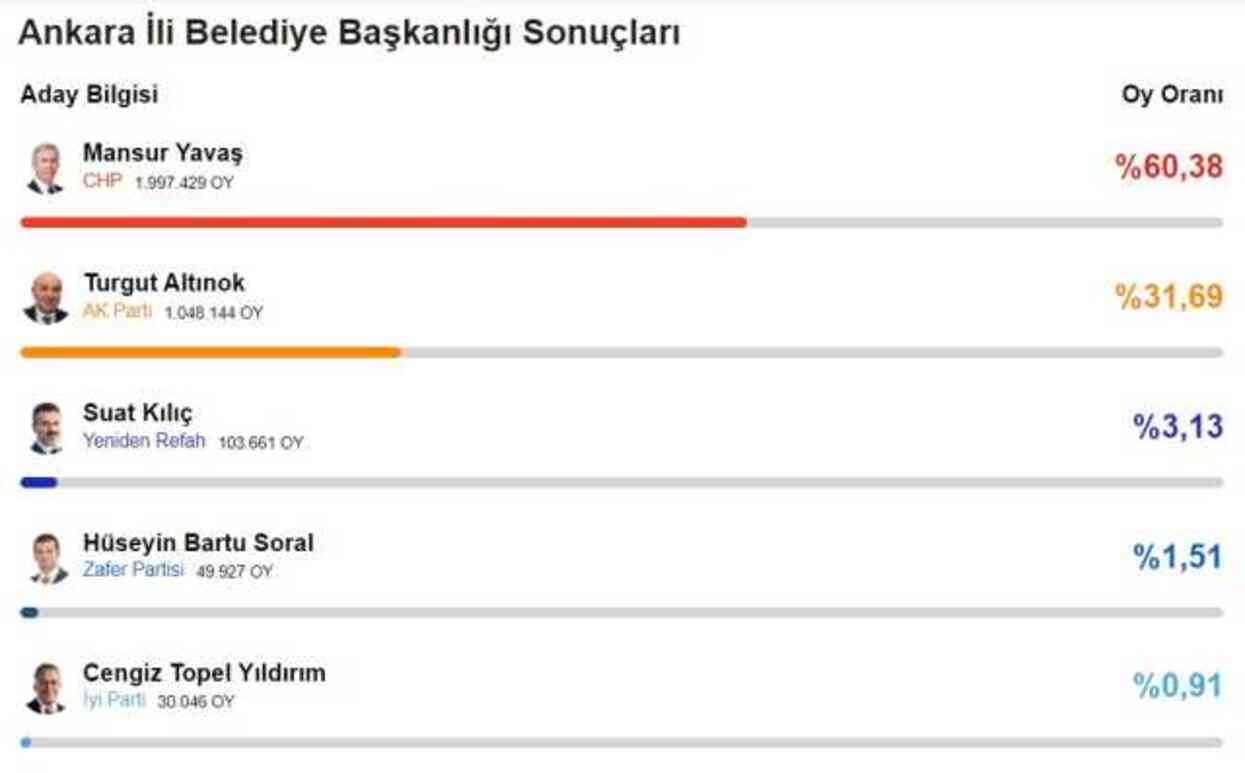 Ankara Büyükşehir Belediye Başkanı kim oldu 2024? Ankara'da seçimi kim, hangi parti kazandı? 31 Mart 2024 Ankara Yerel Seçim sonuçları!