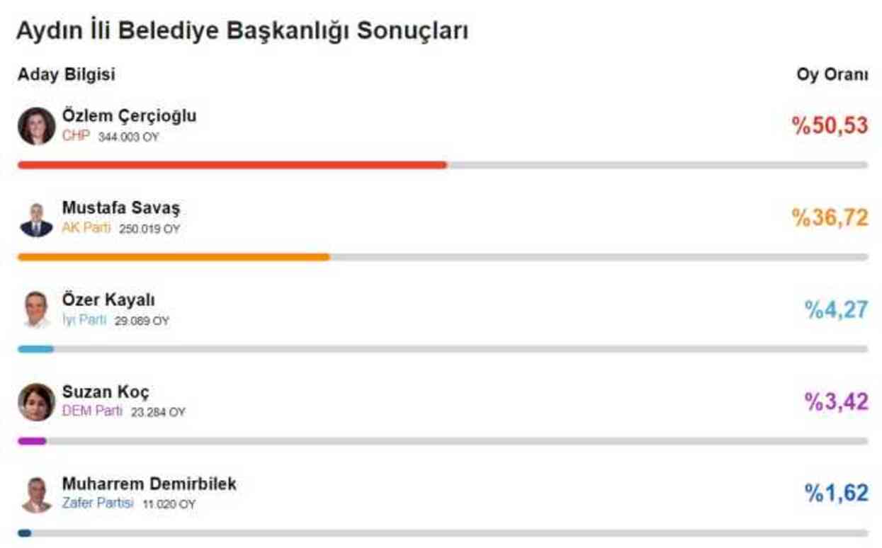 Aydın Büyükşehir Belediye Başkanı kim oldu 2024? Aydın'da seçimi kim, hangi parti kazandı? 31 Mart 2024 Aydın Yerel Seçim sonuçları!