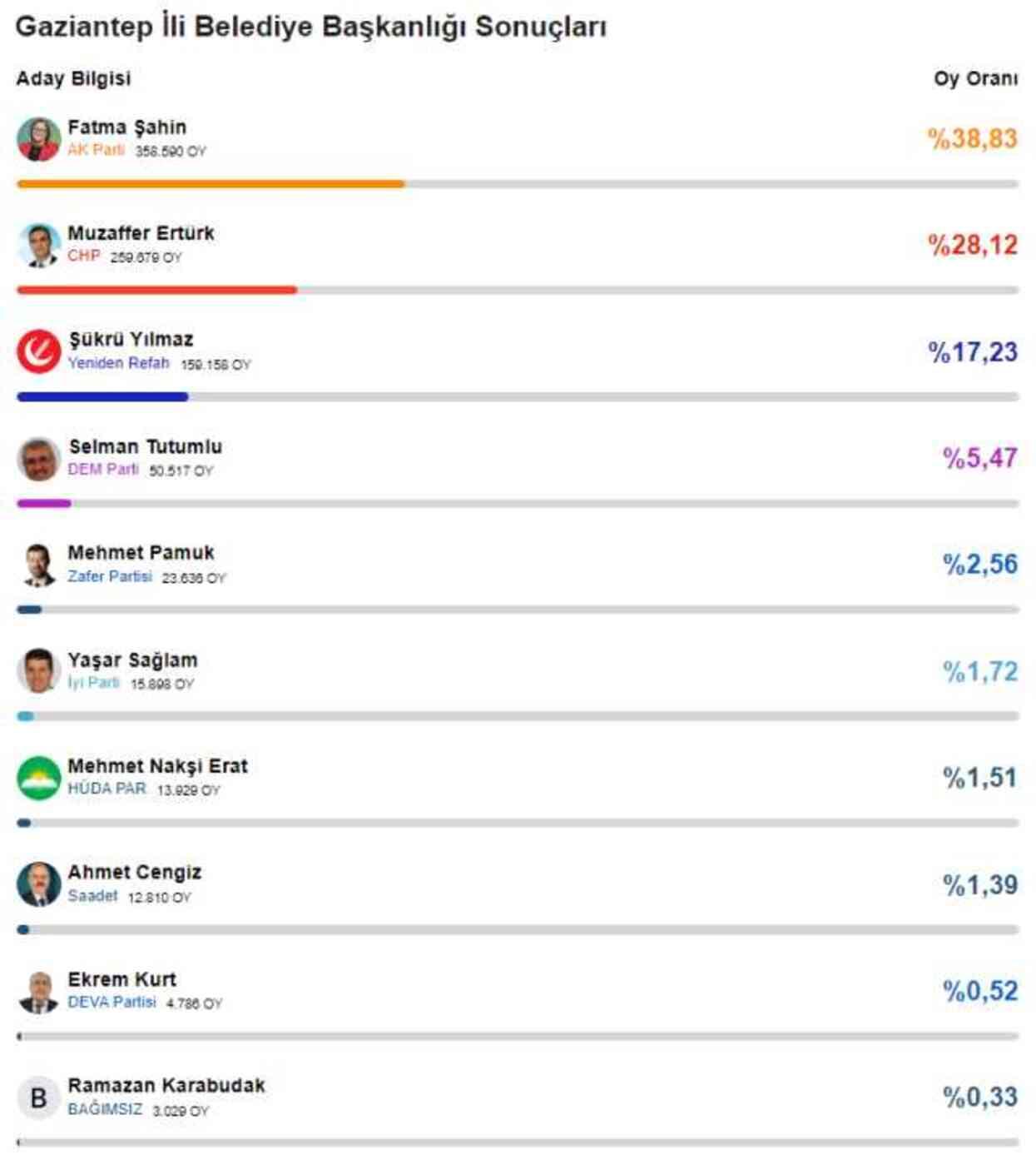 Gaziantep'te kağıt toplayıcısı bağımsız aday, yerel seçimlerde 10. oldu