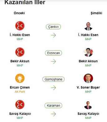 MHP hangi illeri aldı, MHP kaç büyükşehir kaç belediye kazandı 2024?
