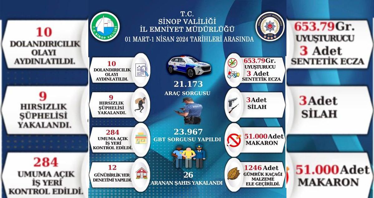 Sinop İl Emniyet Müdürlüğü Şok Uygulamalarının Raporunu Yayımladı