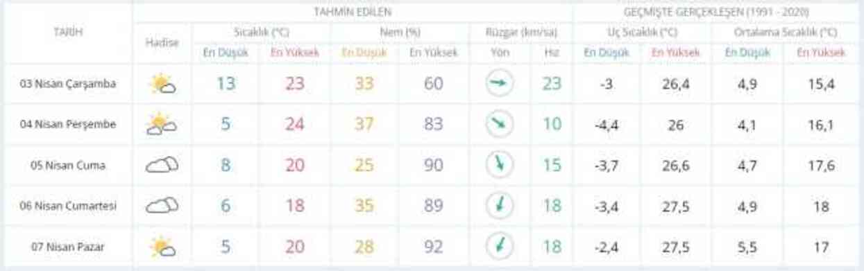 2-3 Nisan hava bugün ve yarın nasıl olacak? HAVA DURUMU! İstanbul'da yarın hava nasıl olacak, yağış var mı?