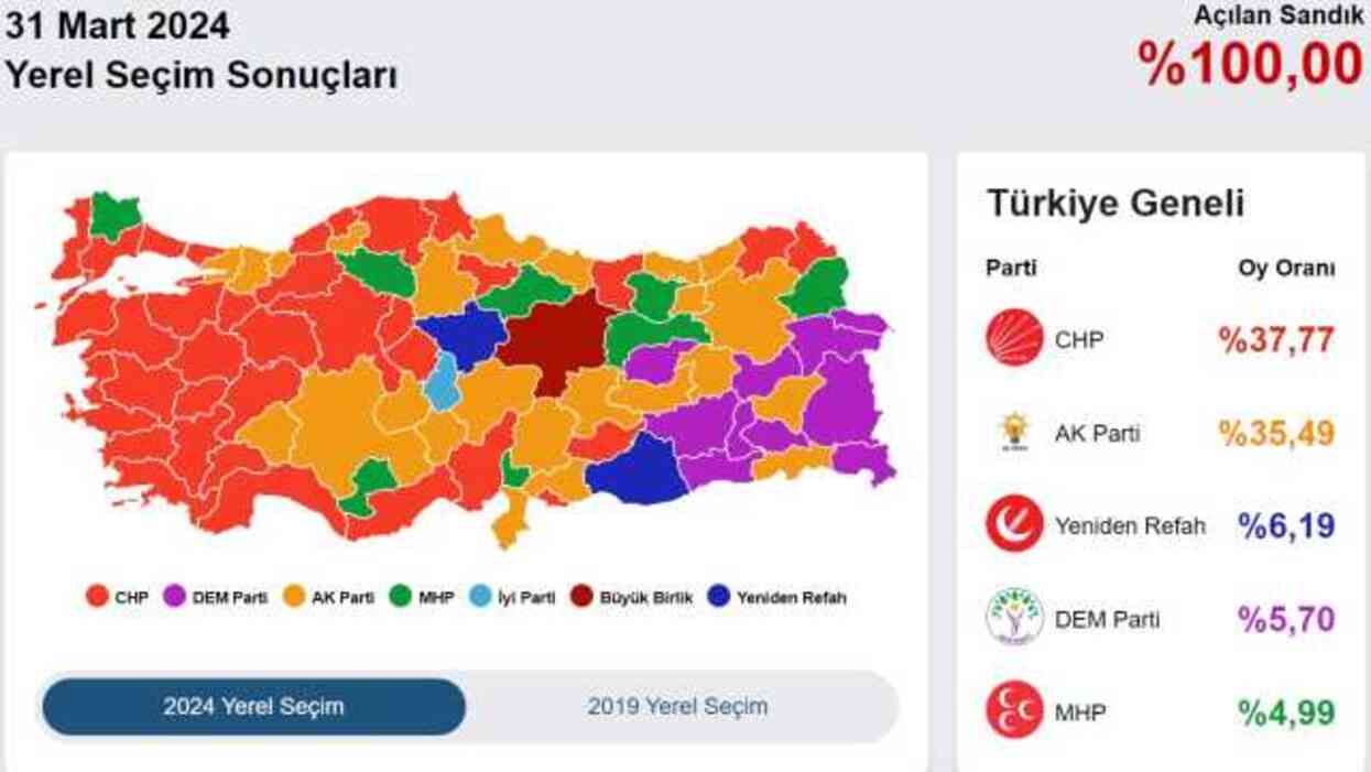 2024 Yerel Seçim CHP kaç il aldı, hangi belediye başkanlıklarına kazandı? CHP ne kadar oy aldı?