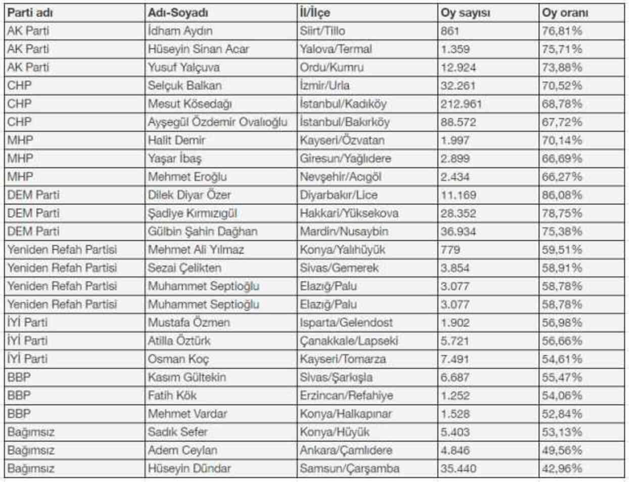 31 Mart'ın 'en'leri! İşte AK Parti ve CHP'nin en yüksek oy oranıyla kazandığı belediye başkanlıkları