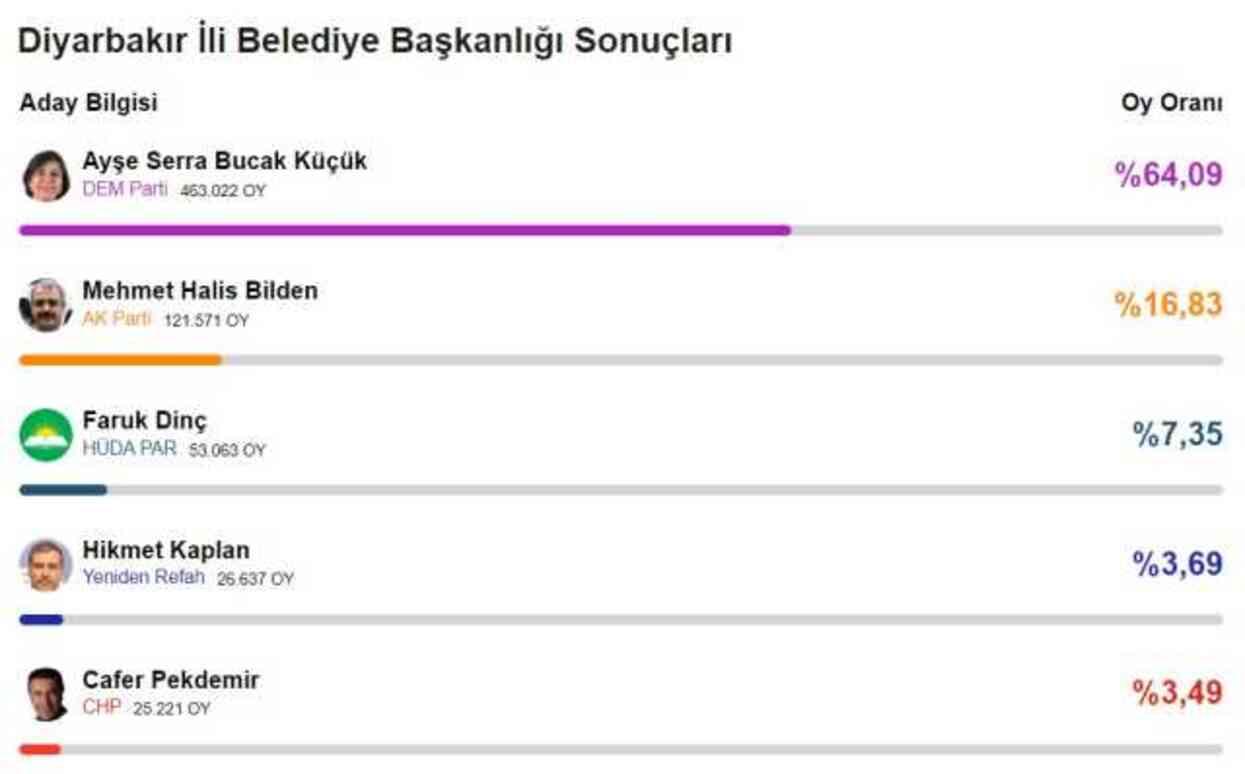 Diyarbakır Büyükşehir Belediye Başkanı kim oldu 2024? Diyarbakır'da seçimi kim, hangi parti kazandı? 31 Mart 2024 Diyarbakır Yerel Seçim sonuçları! Diyarbakır Büyükşehir Belediye Başkanı kim oldu 2024? Diyarbakır'da seçimi kim, hangi parti kazandı? 31 Mart 2024 Diyarbakır Yerel Seçim sonuçları!