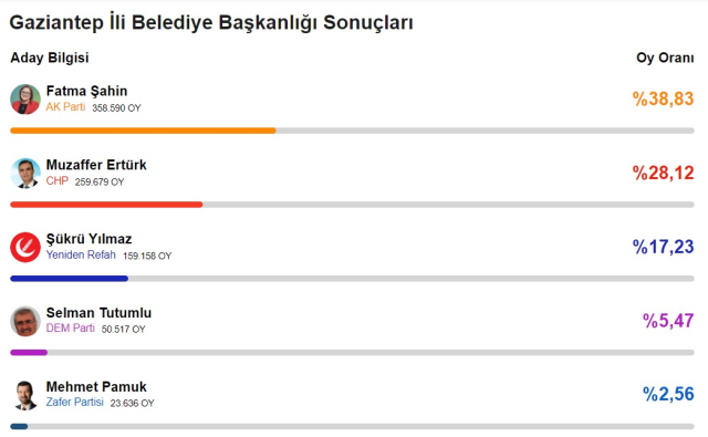 Gaziantep Büyükşehir Belediye Başkanı kim oldu 2024? Gaziantep'te seçimi kim, hangi parti kazandı? 31 Mart 2024 Gaziantep Yerel Seçim sonuçları!