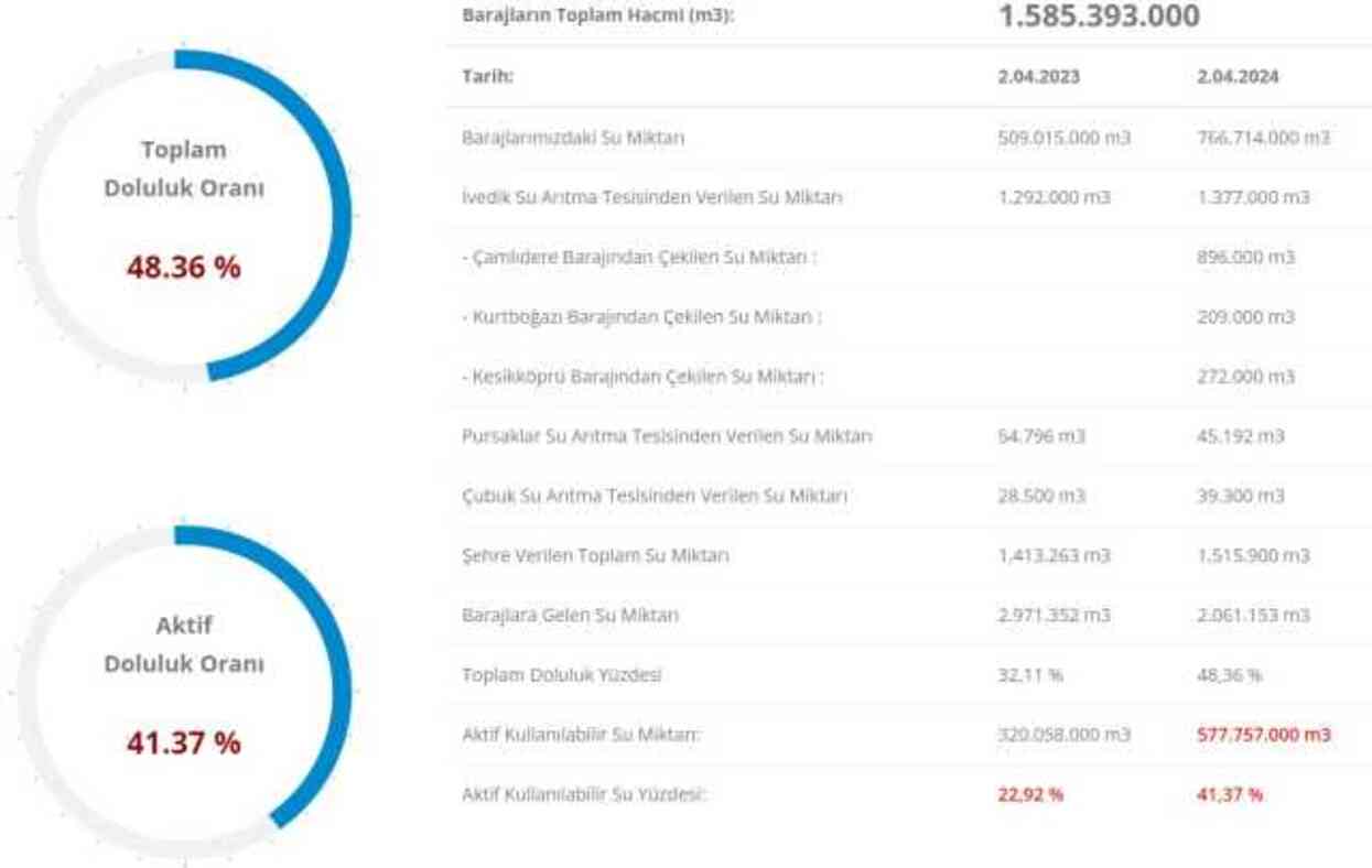 İSKİ BARAJ DOLULUK ORANI 3 NİSAN | İstanbul baraj doluluk oranı seviyesi nedir? Barajların yüzde kaçı doldu?