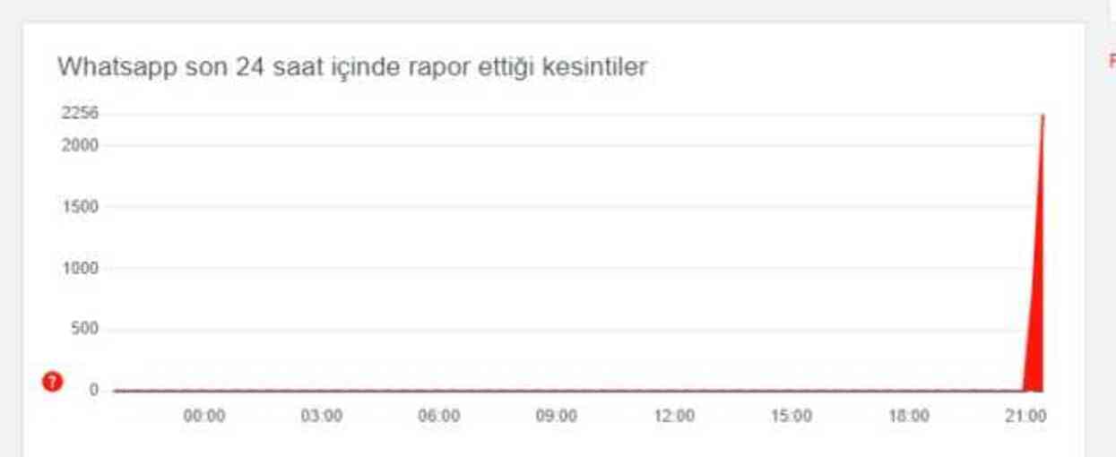 Whatsapp çöktü mü, sorun mu var, neden açılmıyor 3 Nisan Çarşamba?