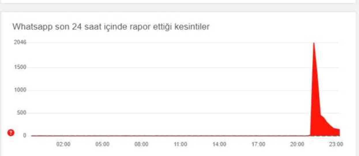 Whatsapp sorun mu var, Whatsapp'a ne oldu?