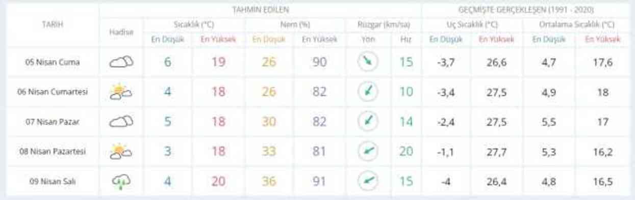 4-5 Nisan hava bugün ve yarın nasıl olacak? HAVA DURUMU! İstanbul'da yarın hava nasıl olacak, yağış var mı?