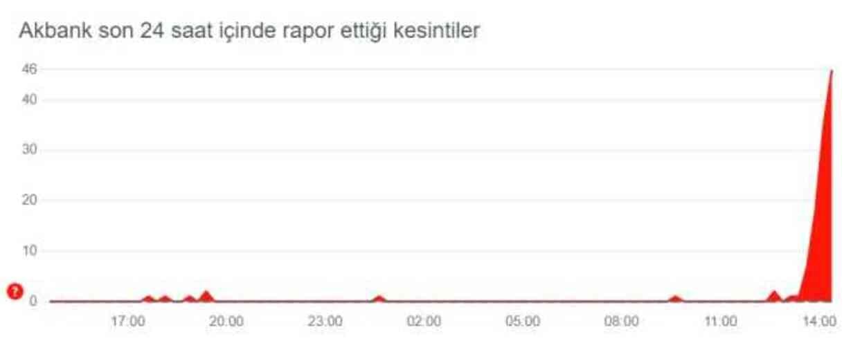 Akbank çöktü mü? 4 Nisan Perşembe Akbank neden açılmıyor, sorun mu var? Akbank para gönderemiyorum?