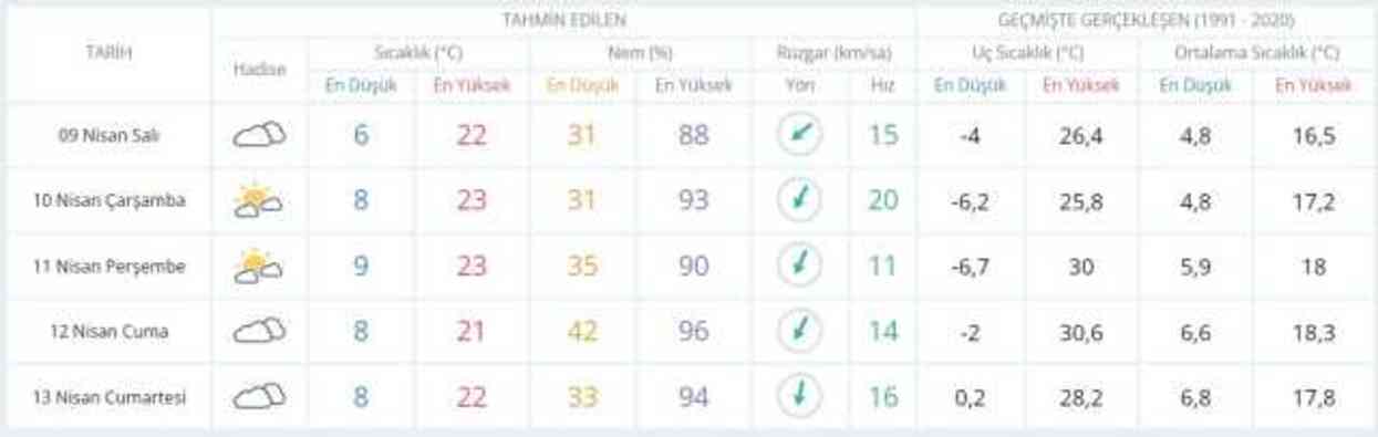 8-9 Nisan hava bugün ve yarın nasıl olacak? HAVA DURUMU! İstanbul'da yarın hava nasıl olacak, yağış var mı?
