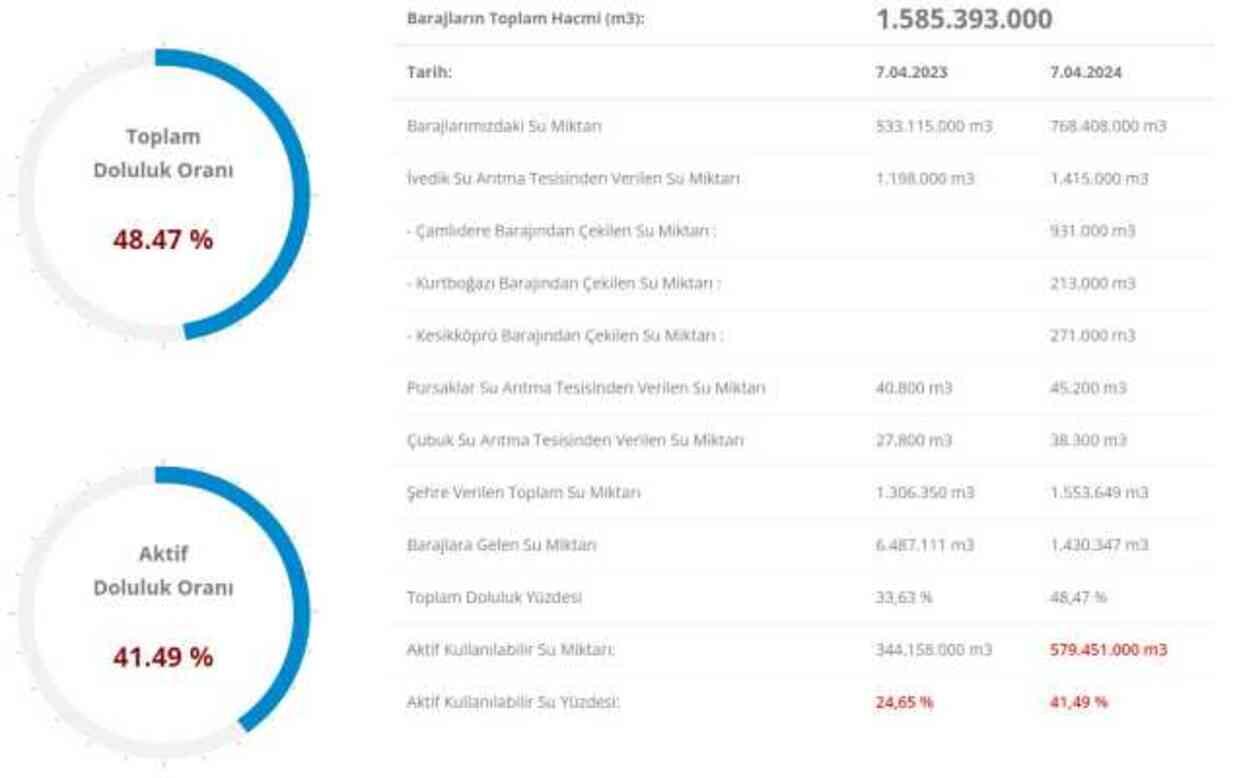İSKİ BARAJ DOLULUK ORANI 8 NİSAN | Baraj doluluk oranı nedir? İstanbul barajlarının yüzde kaçı dolu? İSKİ BARAJ DOLULUK ORANI 8 NİSAN | Baraj doluluk oranı nedir? İstanbul barajlarının yüzde kaçı dolu?