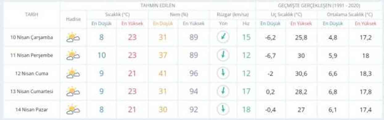 9-10 Nisan BAYRAMDA HAVA DURUMU nasıl olacak? İstanbul'da yarın hava nasıl olacak, yağış var mı?
