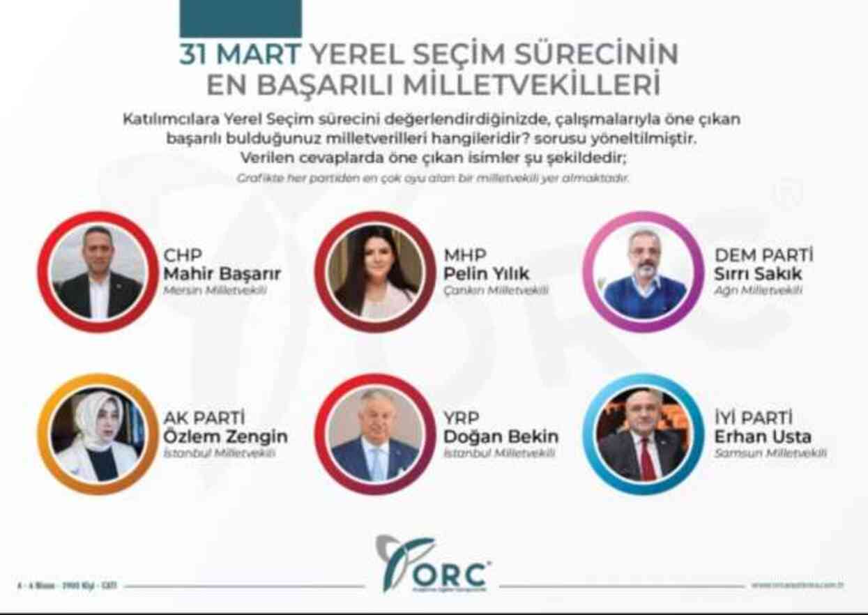 2024 Yerel Seçimlerde en başarılı milletvekilleri açıklandı! AK Parti, CHP, MHP ve DEM Parti'li milletvekilleri kimler? 2024 Yerel Seçimlerde en başarılı milletvekilleri açıklandı! AK Parti, CHP, MHP ve DEM Parti'li milletvekilleri kimler?