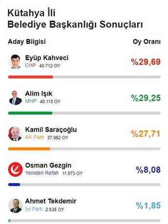 YSK, MHP'nin Kütahya için yaptığı başvuruyu reddetti