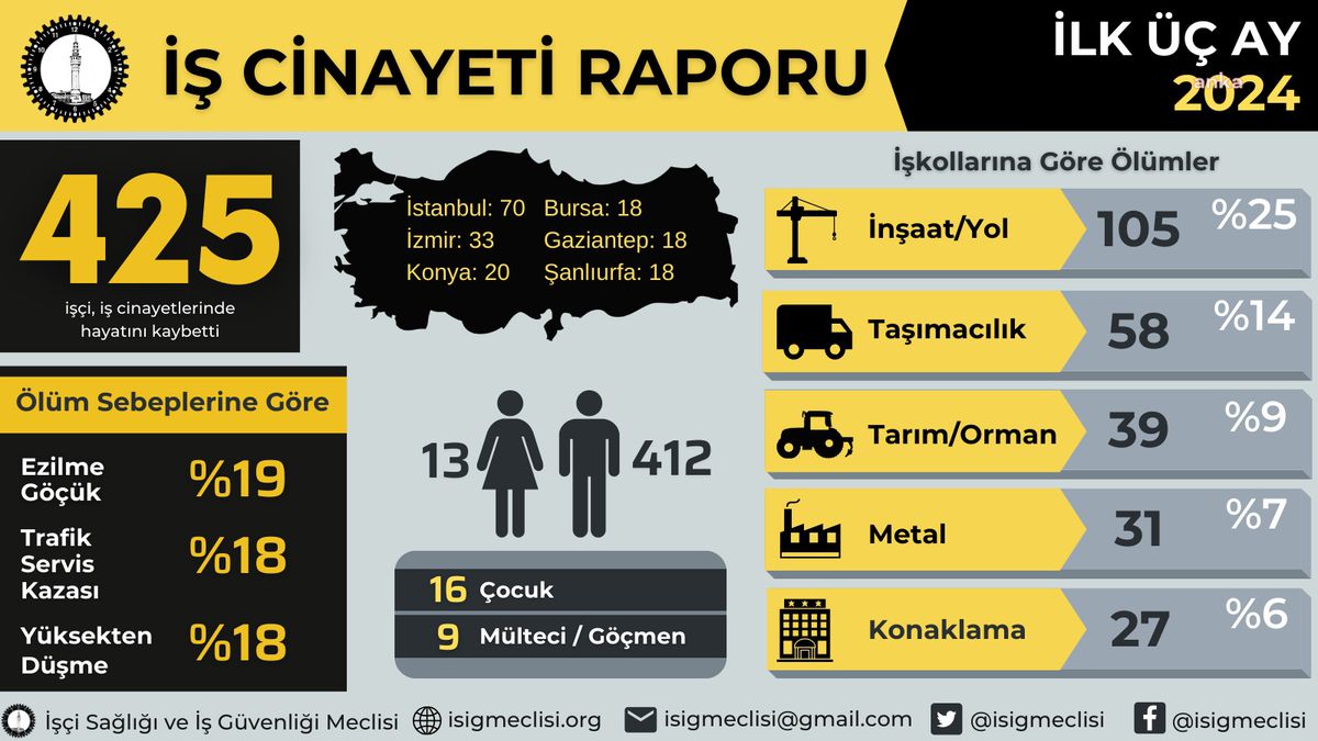 İş Cinayetleri Raporu: 2024 Yılının İlk 3 Ayında En Az 425 İşçi Hayatını Kaybetti