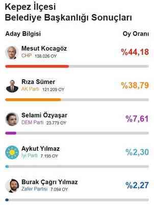 Kepez Belediye Başkanı hangi partiden? Kepez seçim sonuçları 2024!