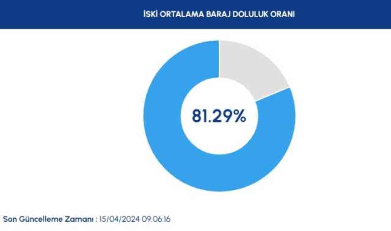 İSKİ BARAJ DOLULUK ORANI 2024: İstanbul barajlarında son durum nedir? İSKİ, ASKİ Baraj doluluk oranı seviyesi yüzde kaç?