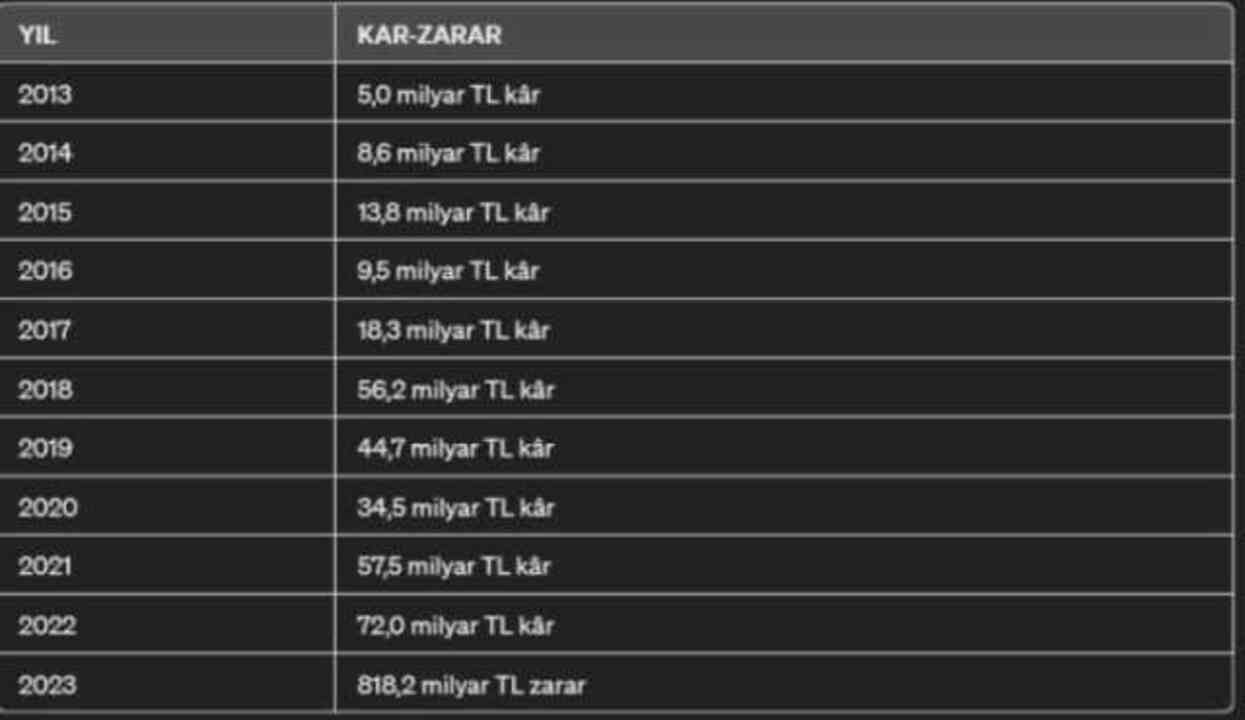 Merkez Bankası neden zarar etti? 18,2 milyar TL'lik zararın nedeni belli oldu