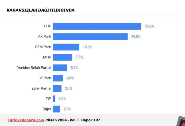 31 Mart seçimlerinden sonra ilk anket! AK Parti'de kan kaybı devam ediyor
