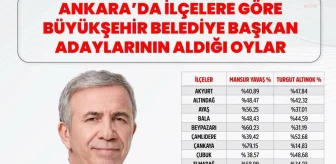 Mansur Yavaş, Ankara'nın ilçelerinin 25'inin 20'sinde Altınok'u geride bıraktı