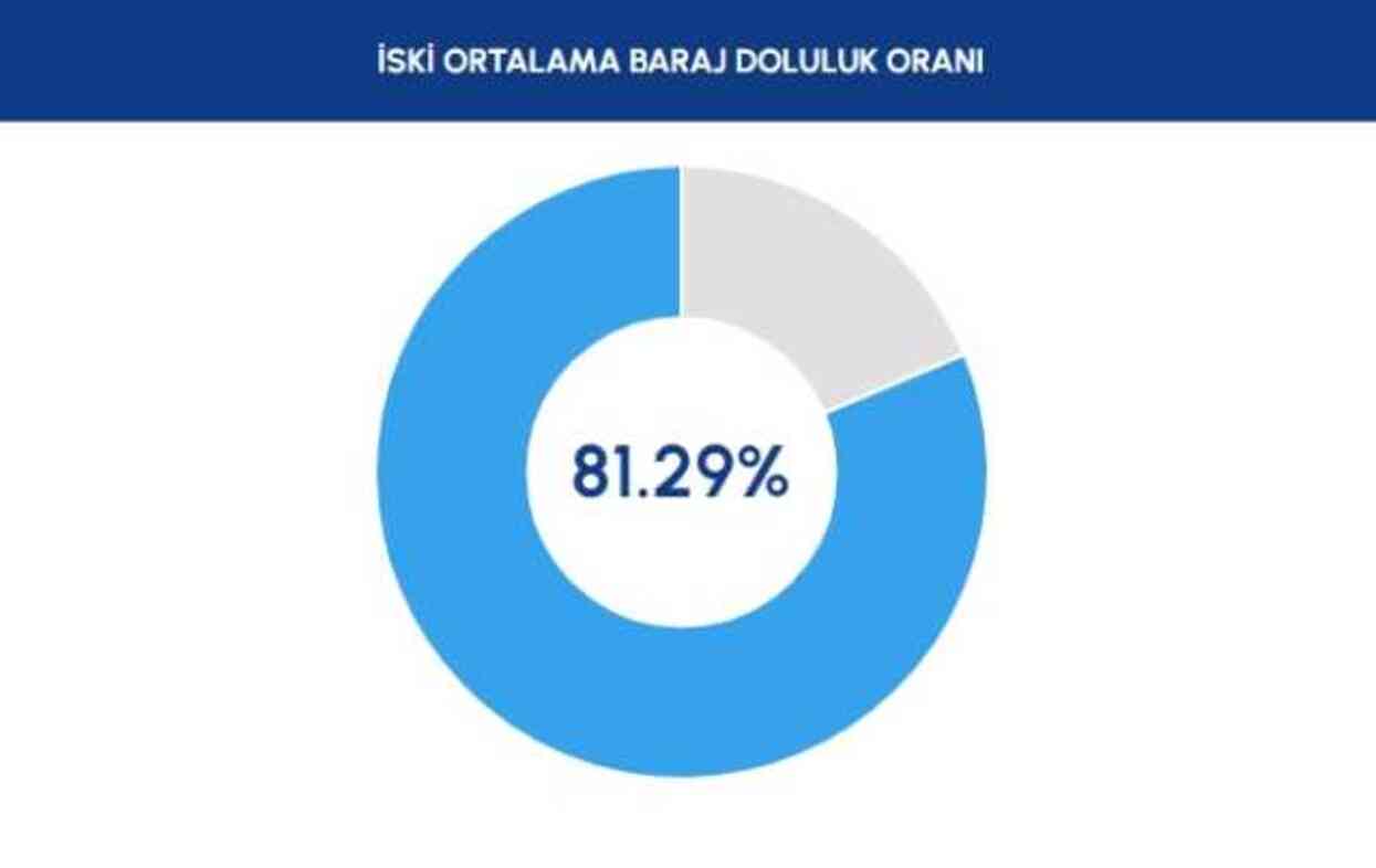 İSKİ BARAJ DOLULUK ORANI 2024: İstanbul barajlarında son durum nedir? 16 Nisan baraj doluluk seviyesi yüzde kaç?