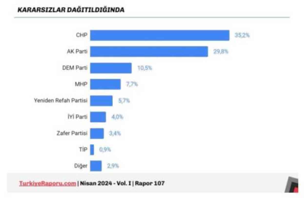 Seçim sonrası anket sonucu yayınlandı! İşte yerel seçim sonrası ilk yapılan anket sonuçları