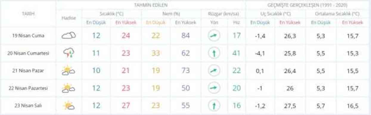 18-19 Nisan hava bugün ve yarın nasıl olacak? HAVA DURUMU! İstanbul'da yarın hava nasıl olacak, yağış var mı?