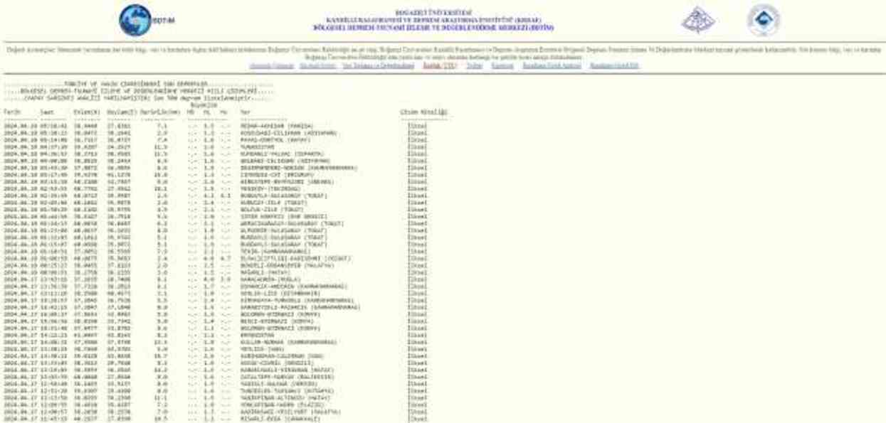 SON DAKİKA 18 NİSAN AZ ÖNCE DEPREM Mİ OLDU? Tokat'ta en son depremler kaç şiddetinde oldu? Kandilli Rasathanesi ve AFAD deprem listesi!