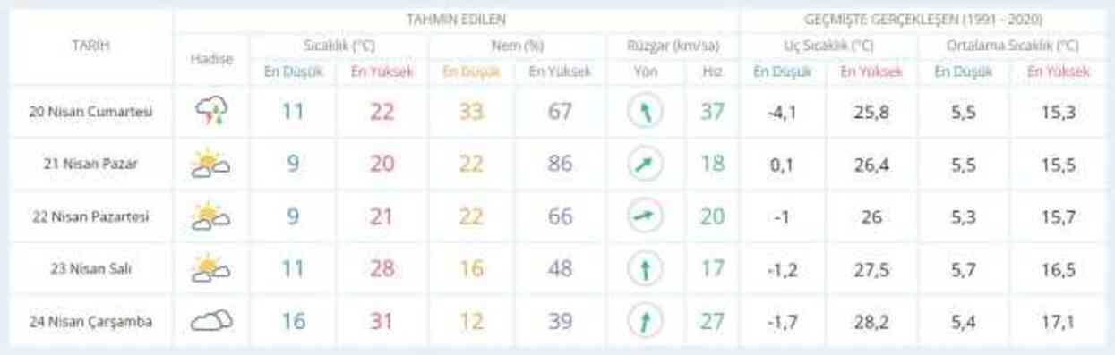19-20 Nisan hava bugün ve yarın nasıl olacak? HAVA DURUMU! İstanbul'da yarın hava nasıl olacak, yağış var mı?