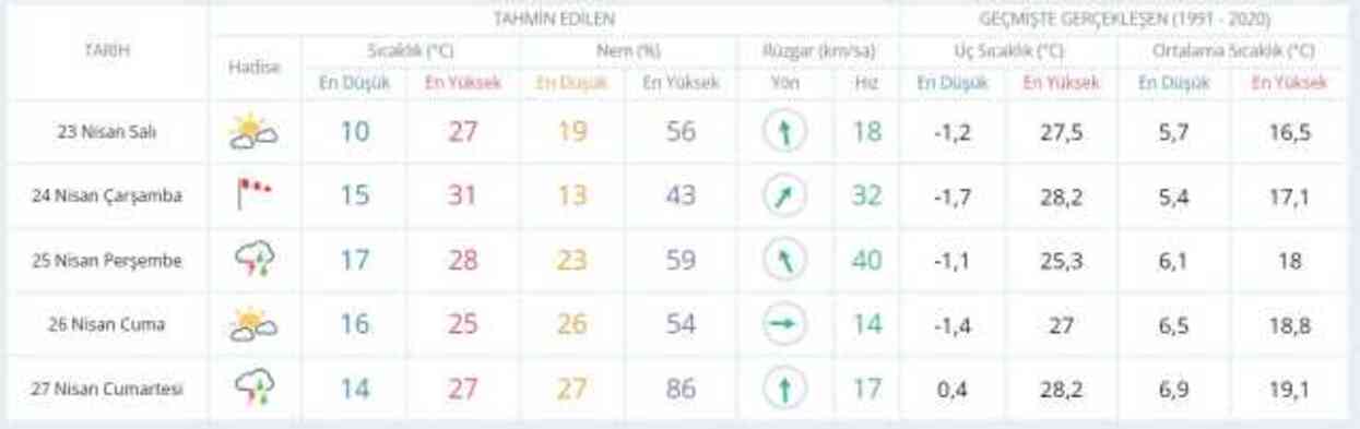 22-23 Nisan hava bugün ve yarın nasıl olacak? HAVA DURUMU! İstanbul'da yarın hava nasıl olacak, yağış var mı?