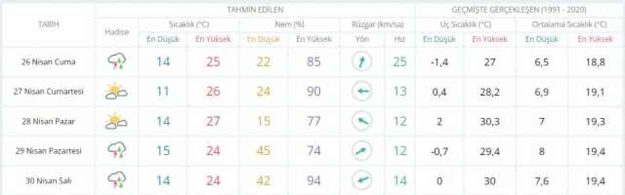 25-26 Nisan hava bugün ve yarın nasıl olacak? HAVA DURUMU! İstanbul'da yarın hava nasıl olacak, yağış var mı?