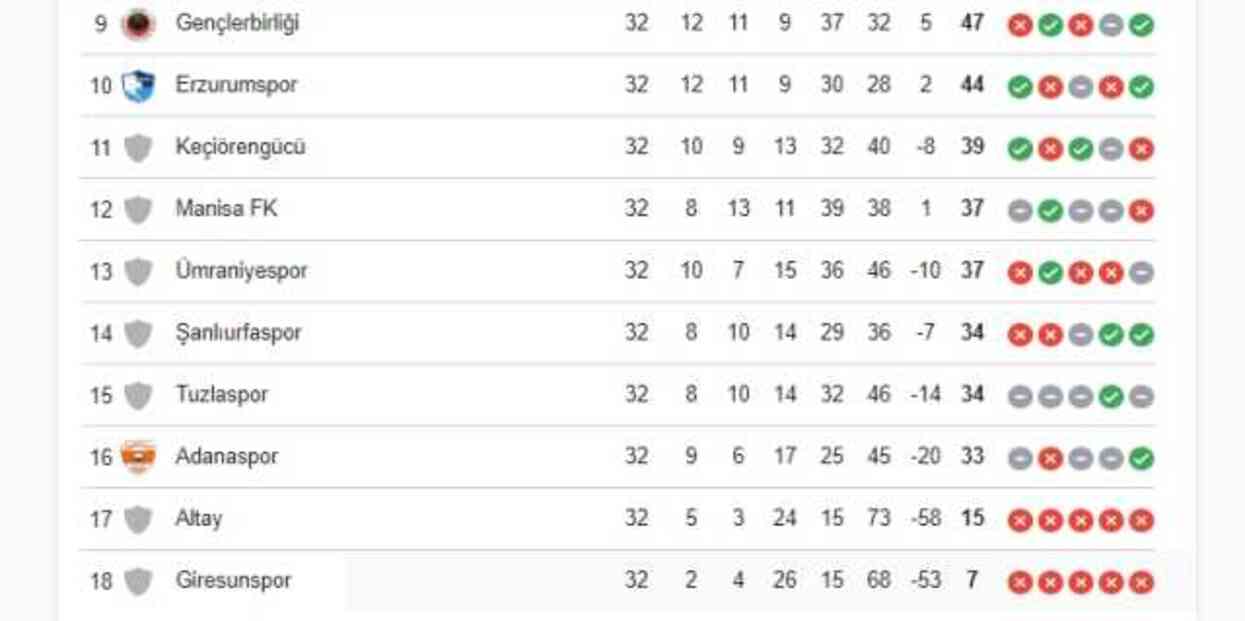 Adanaspor düştü mü? Adanaspor 1. Lig'den düştü mü?