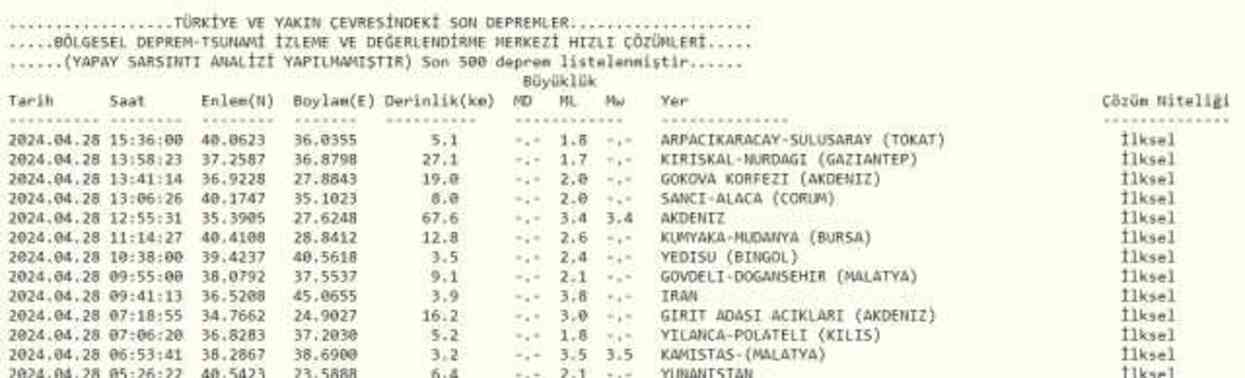 Son Depremler! Bugün İstanbul'da deprem mi oldu? 28 Nisan AFAD ve Kandilli deprem listesi! 28 Nisan Ankara'da, İzmir'de deprem mi oldu?
