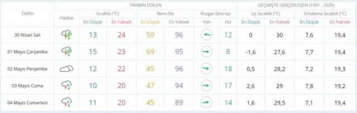29-30 Nisan hava bugün ve yarın nasıl olacak? HAVA DURUMU! İstanbul'da yarın hava nasıl olacak, yağış var mı?