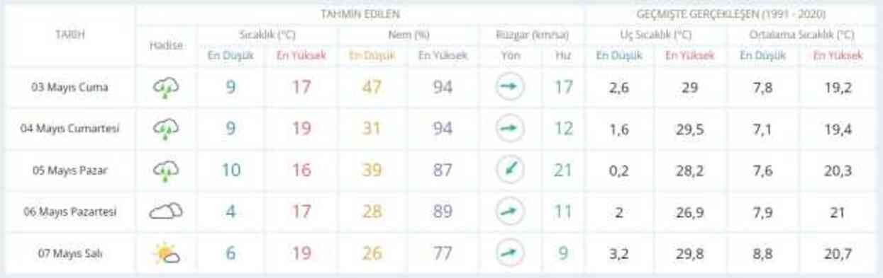 2-3 Mayıs hava bugün ve yarın nasıl olacak? HAVA DURUMU! İstanbul'da yarın hava nasıl olacak, yağış var mı?