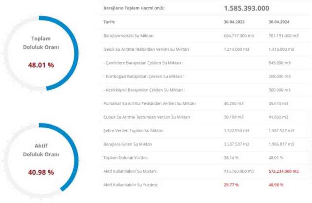 İSKİ BARAJ DOLULUK ORANI 2024 | Baraj doluluk oranı seviyesi nedir? İstanbul'da sağanak yağışlar barajları nasıl etkiledi?