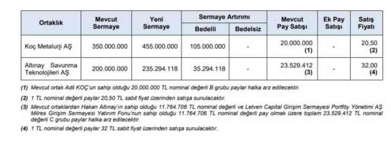 Koç Metalurji halka arz ne zaman? Koç Metalurji Sanayi halka arz kaç lot veriyor, eşit mi oransal mı, hisse fiyatı ne, ne zaman borsada işlem görecek? Koç Metalurji halka arz ne zaman? Koç Metalurji Sanayi halka arz kaç lot veriyor, eşit mi oransal mı, hisse fiyatı ne, ne zaman borsada işlem görecek?