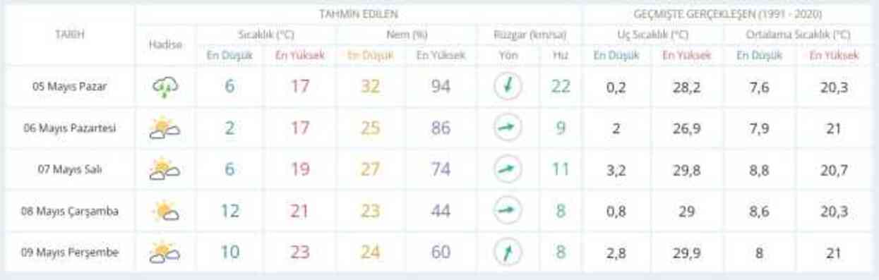 4-5 Mayıs hava bugün ve yarın nasıl olacak? HAVA DURUMU! İstanbul'da yarın hava nasıl olacak, yağış var mı? 4-5 Mayıs hava bugün ve yarın nasıl olacak? HAVA DURUMU! İstanbul'da yarın hava nasıl olacak, yağış var mı?