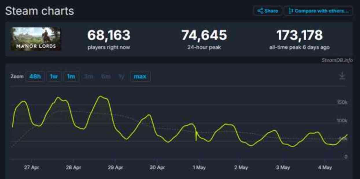 Manor Lords, Steam'de oyuncu rekoru kırdı Manor Lords, Steam'de oyuncu rekoru kırdı