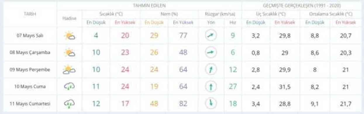 6-7 Mayıs hava bugün ve yarın nasıl olacak? HAVA DURUMU! İstanbul'da yarın hava nasıl olacak, yağış var mı?