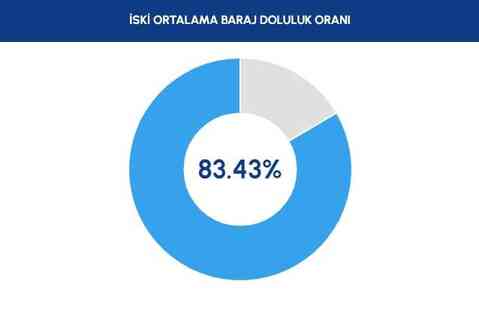 İSKİ BARAJ DOLULUK ORANI 2024! İstanbul baraj doluluk oranı nedir? Baraj doluluk seviyesi yüzde kaç?
