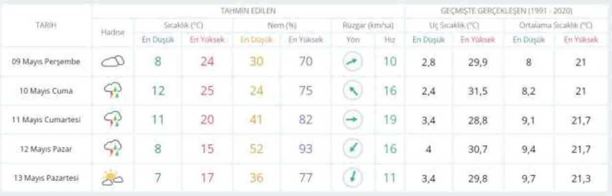 8-9 Mayıs hava bugün ve yarın nasıl olacak? HAVA DURUMU! İstanbul'da yarın hava nasıl olacak, yağış var mı?