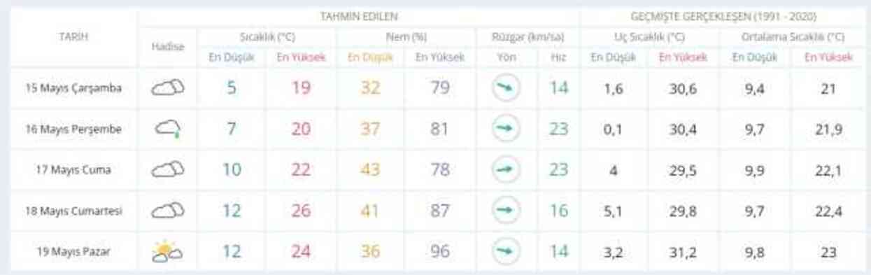14-15 Mayıs hava bugün ve yarın nasıl olacak? HAVA DURUMU! İstanbul'da yarın hava nasıl olacak, yağış var mı?