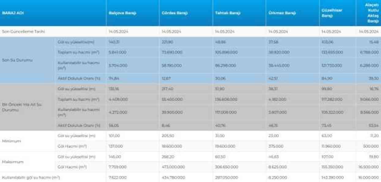 BARAJ DOLULUK ORANI 2024! İSKİ baraj doluluk oranı nedir? İstanbul baraj doluluk seviyesi yüzde kaç? BARAJ DOLULUK ORANI 2024! İSKİ baraj doluluk oranı nedir? İstanbul baraj doluluk seviyesi yüzde kaç?