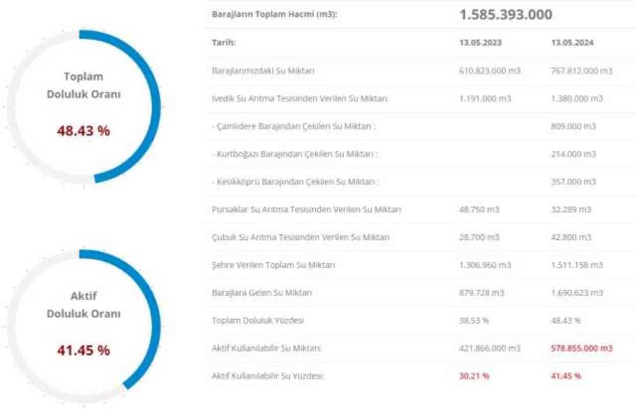 BARAJ DOLULUK ORANI 2024! İSKİ baraj doluluk oranı nedir? İstanbul baraj doluluk seviyesi yüzde kaç? BARAJ DOLULUK ORANI 2024! İSKİ baraj doluluk oranı nedir? İstanbul baraj doluluk seviyesi yüzde kaç?