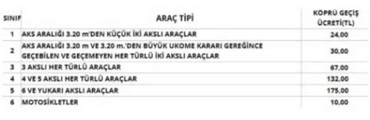 2024 Köprü ve otoyol ücretlerine zam geldi mi? 15 Temmuz, FSM, Osmangazi ve Çanakkale Köprüsü ne kadar, kaç TL oldu? 2024 Köprü ve otoyol ücretlerine zam geldi mi? 15 Temmuz, FSM, Osmangazi ve Çanakkale Köprüsü ne kadar, kaç TL oldu?