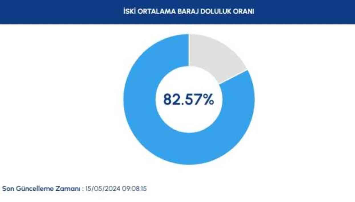 İSKİ Baraj Doluluk Oranları 2024: İstanbul, Ankara ve İzmir Barajlarının doluluk seviyesi yüzde kaç?