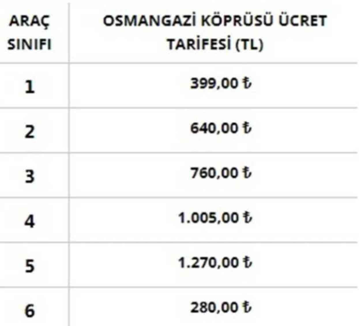 Osmangazi Köprüsü geçiş ücreti 2024! Osmangazi Köprüsü fiyatı ne kadar, zam geldi mi? Osmangazi Köprüsü geçiş ücreti 2024! Osmangazi Köprüsü fiyatı ne kadar, zam geldi mi?